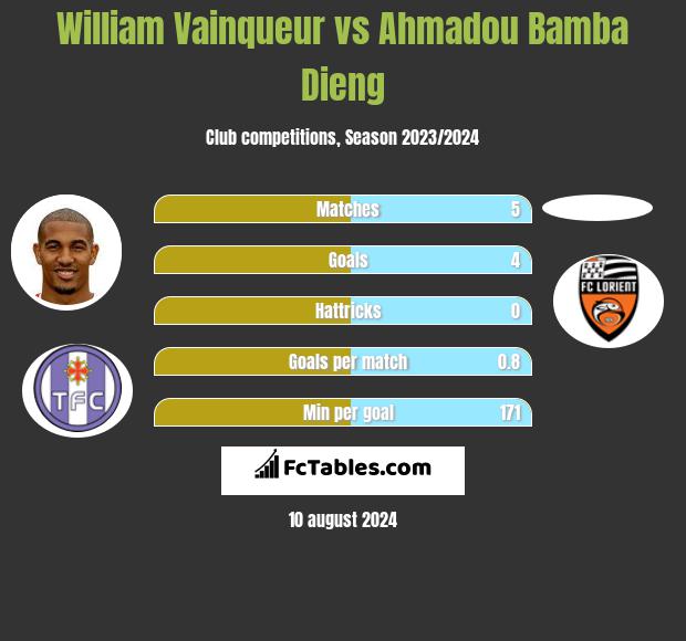 William Vainqueur vs Ahmadou Bamba Dieng h2h player stats