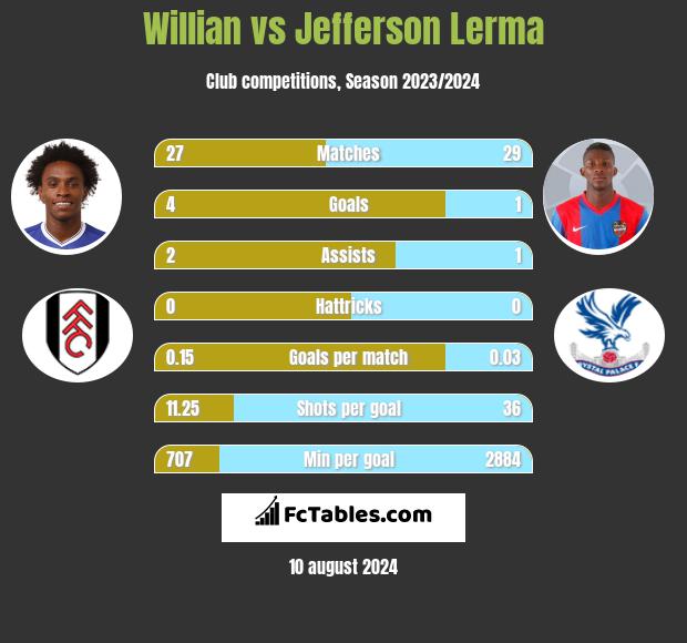 Willian vs Jefferson Lerma h2h player stats