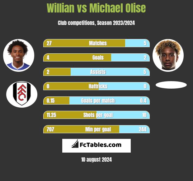 Willian vs Michael Olise h2h player stats