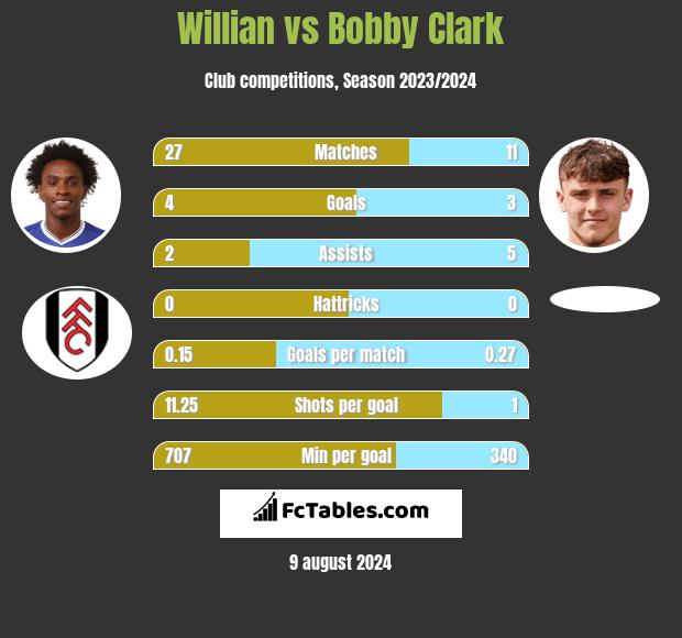 Willian vs Bobby Clark h2h player stats