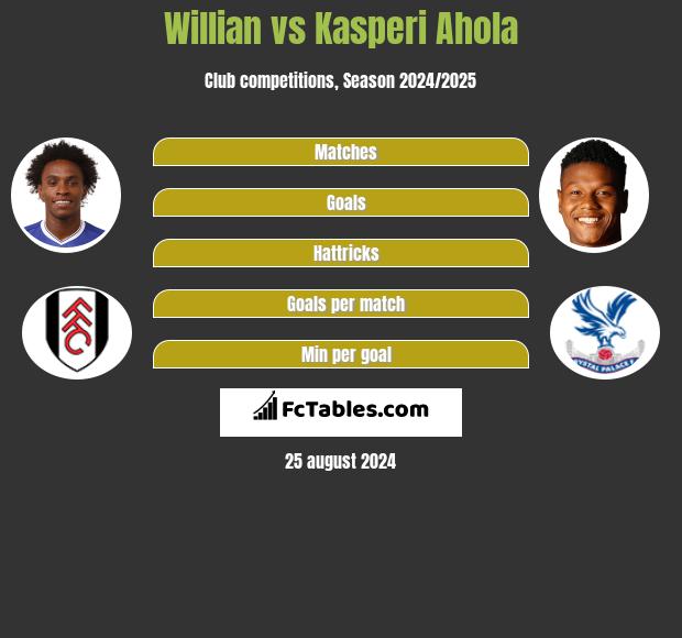 Willian vs Kasperi Ahola h2h player stats