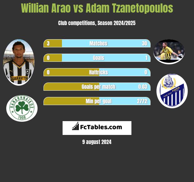 Willian Arao vs Adam Tzanetopoulos h2h player stats