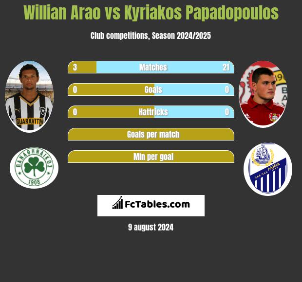 Willian Arao vs Kyriakos Papadopoulos h2h player stats