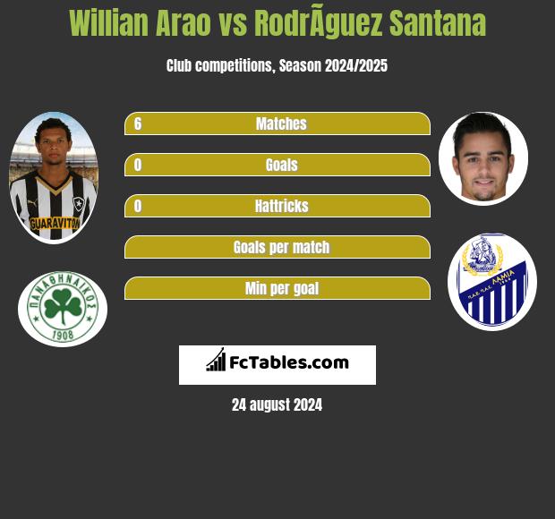 Willian Arao vs RodrÃ­guez Santana h2h player stats