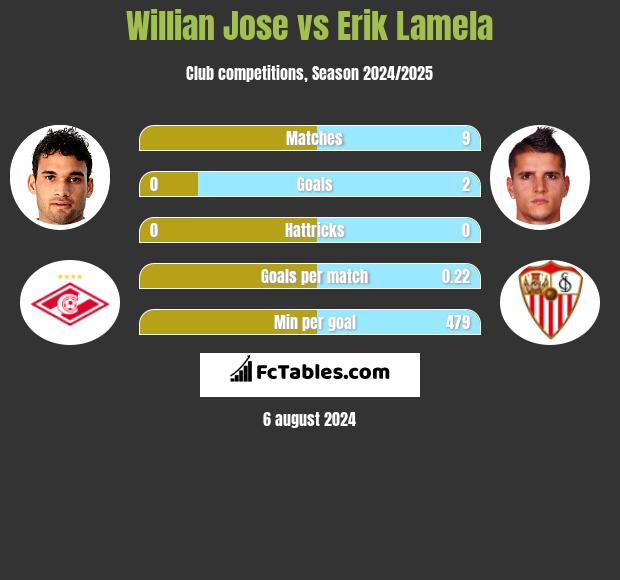 Willian Jose vs Erik Lamela h2h player stats