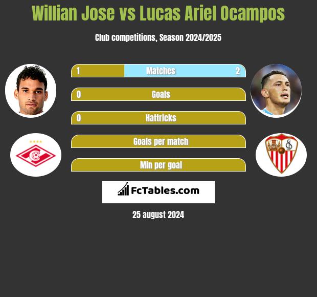 Willian Jose vs Lucas Ariel Ocampos h2h player stats