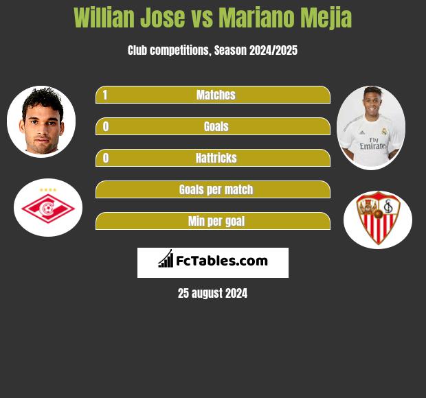 Willian Jose vs Mariano Mejia h2h player stats