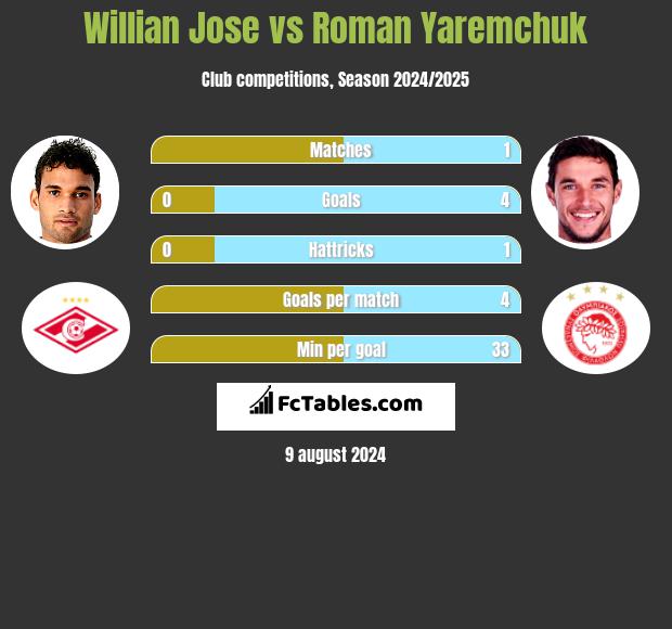 Willian Jose vs Roman Yaremchuk h2h player stats