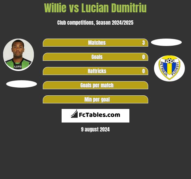 Willie vs Lucian Dumitriu h2h player stats