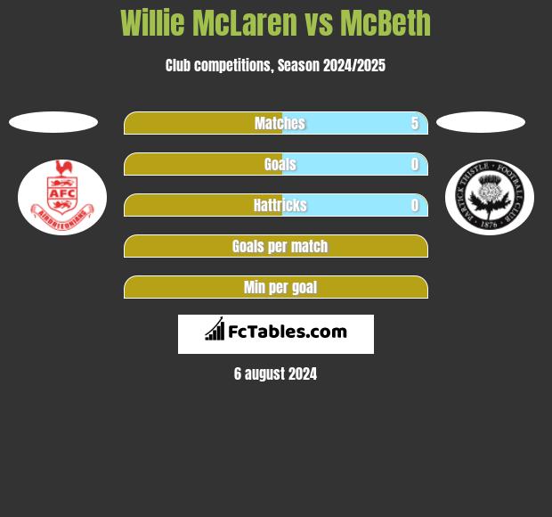 Willie McLaren vs McBeth h2h player stats