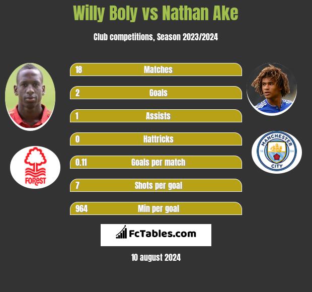 Willy Boly vs Nathan Ake h2h player stats