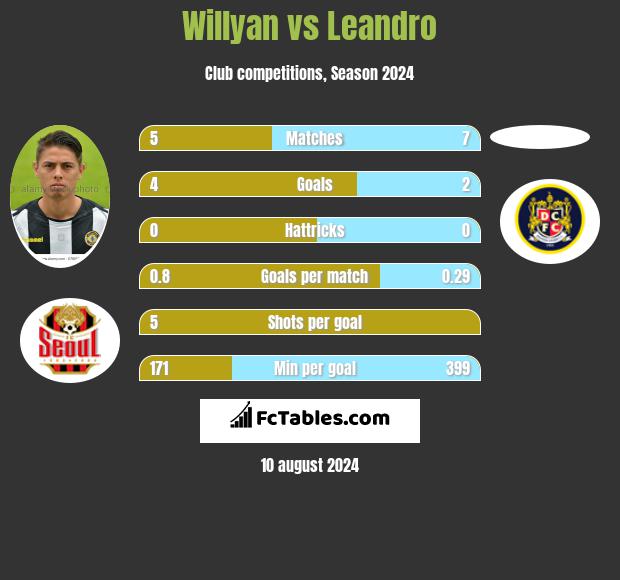 Willyan vs Leandro h2h player stats