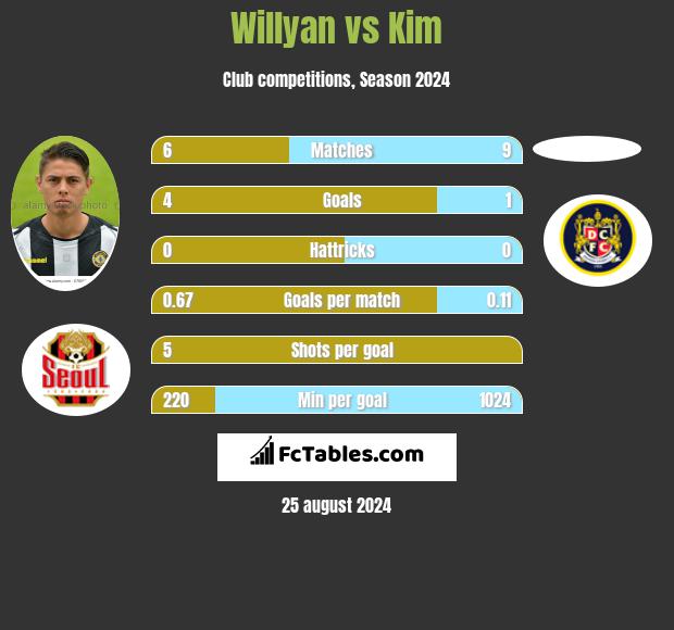 Willyan vs Kim h2h player stats