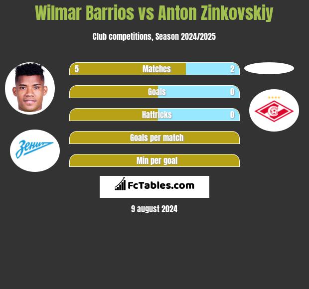 Wilmar Barrios vs Anton Zinkovskiy h2h player stats