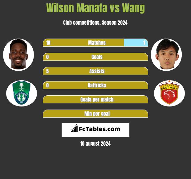 Wilson Manafa vs Wang h2h player stats