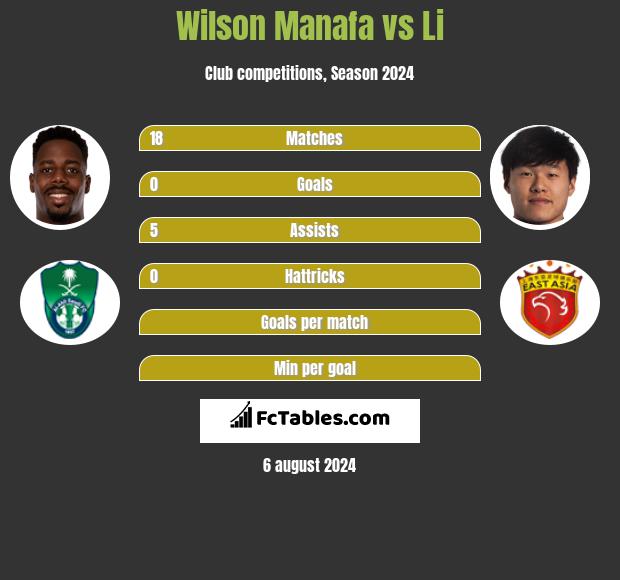 Wilson Manafa vs Li h2h player stats