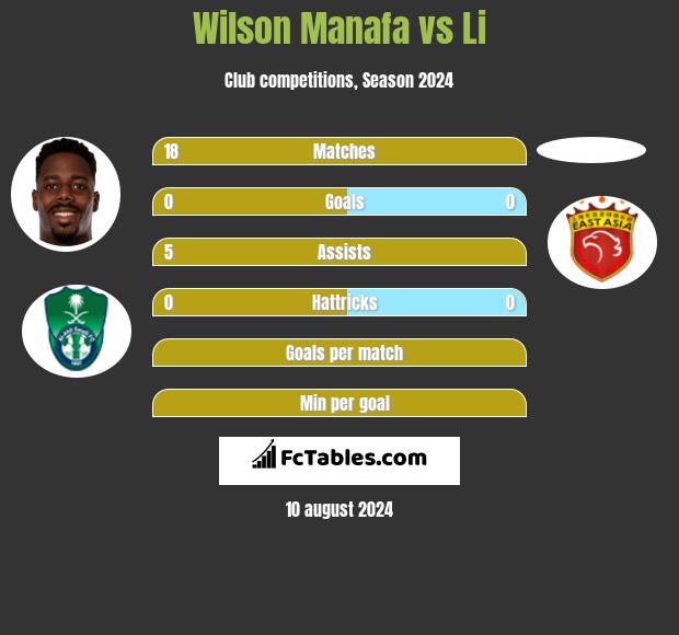 Wilson Manafa vs Li h2h player stats