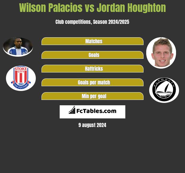 Wilson Palacios vs Jordan Houghton h2h player stats