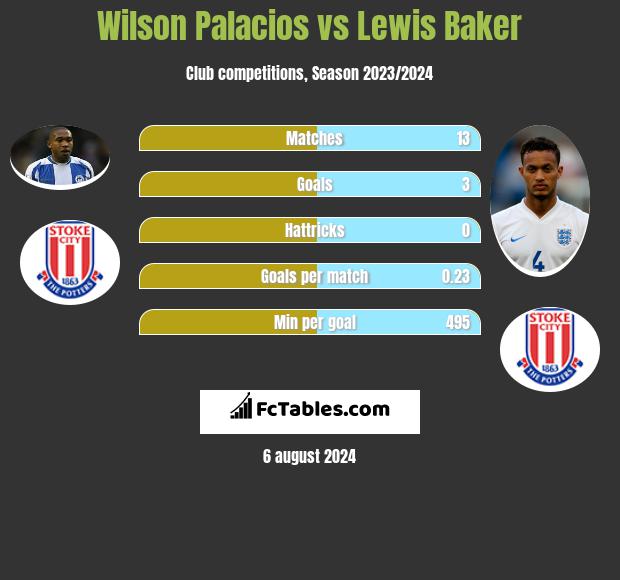 Wilson Palacios vs Lewis Baker h2h player stats