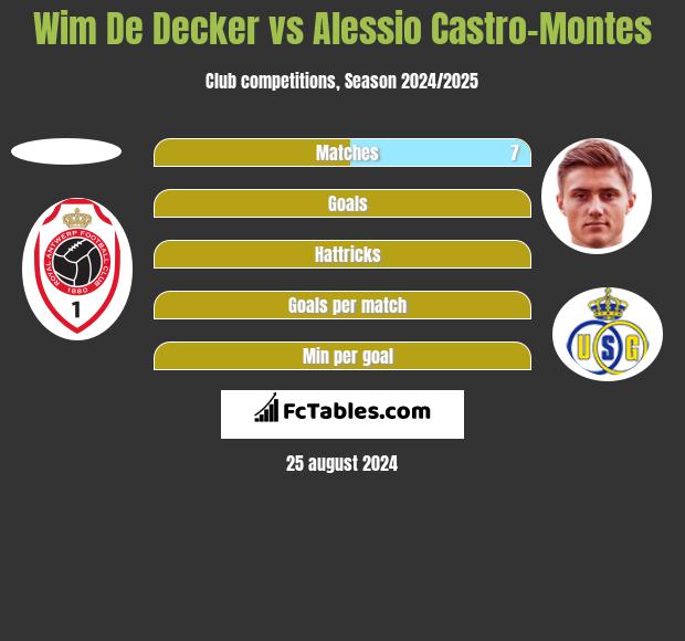 Wim De Decker vs Alessio Castro-Montes h2h player stats