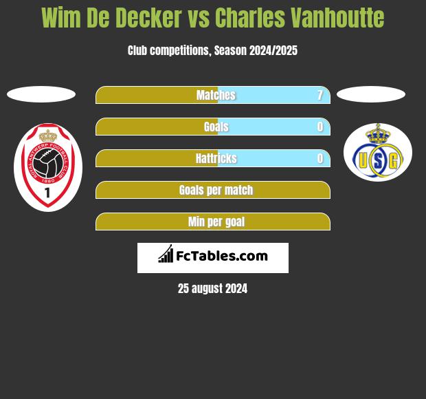 Wim De Decker vs Charles Vanhoutte h2h player stats