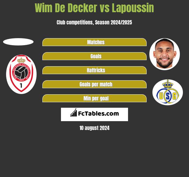 Wim De Decker vs Lapoussin h2h player stats