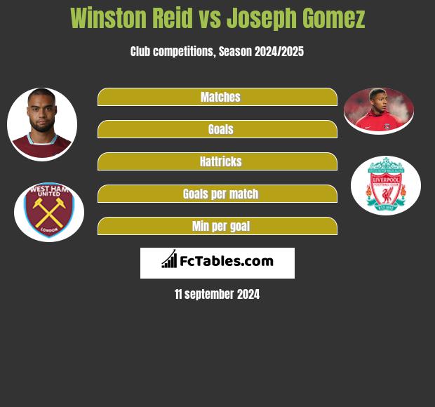 Winston Reid vs Joseph Gomez h2h player stats