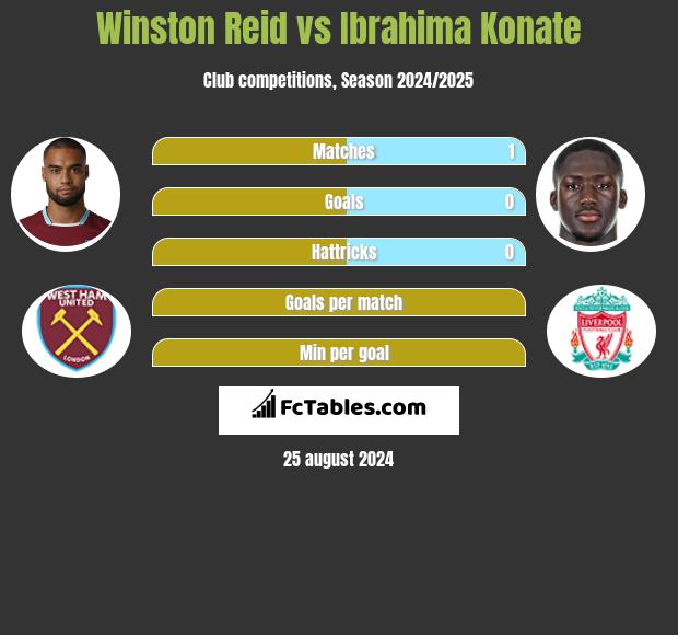 Winston Reid vs Ibrahima Konate h2h player stats