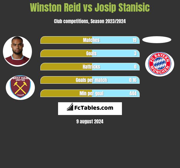 Winston Reid vs Josip Stanisic h2h player stats