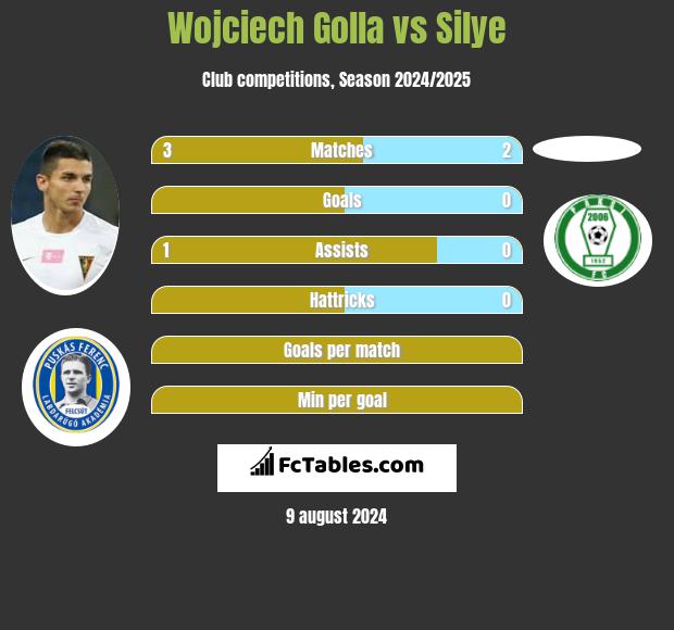 Wojciech Golla vs Silye h2h player stats