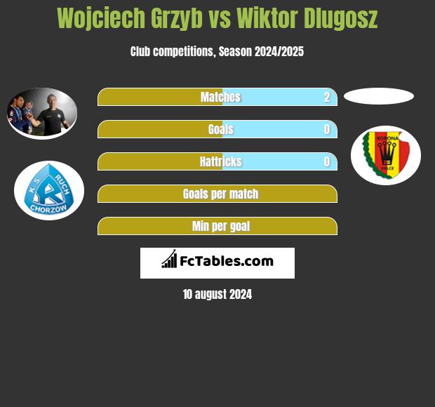 Wojciech Grzyb vs Wiktor Dlugosz h2h player stats