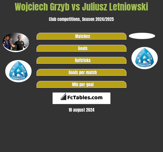 Wojciech Grzyb vs Juliusz Letniowski h2h player stats