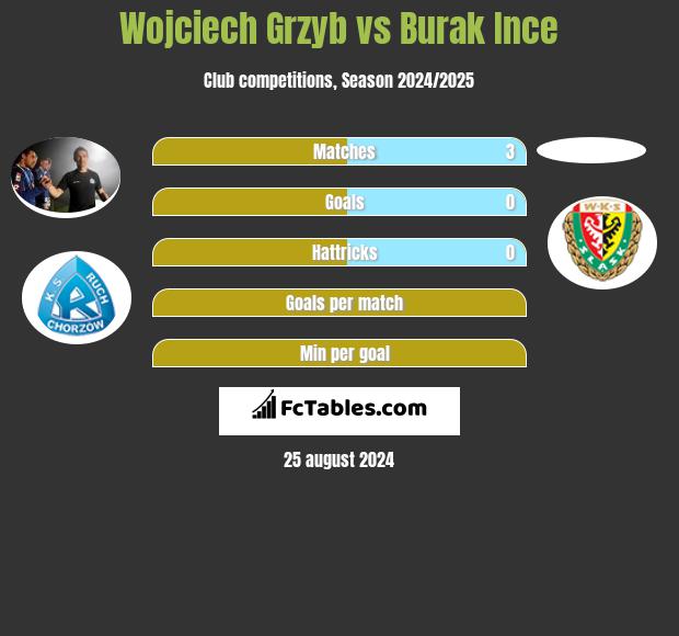 Wojciech Grzyb vs Burak Ince h2h player stats