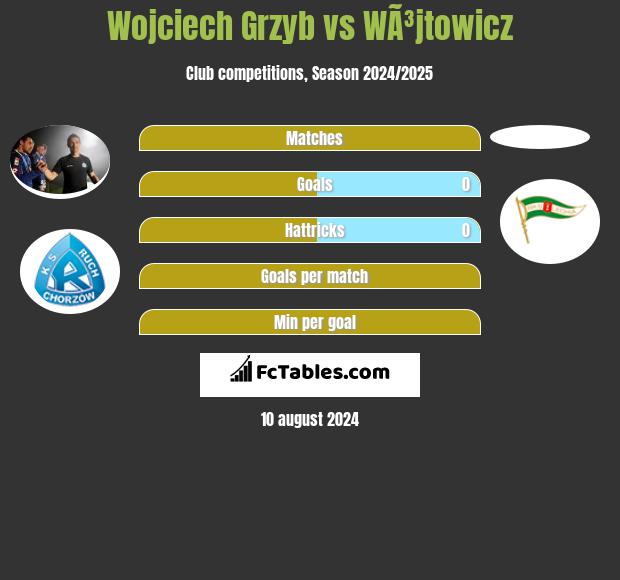 Wojciech Grzyb vs WÃ³jtowicz h2h player stats