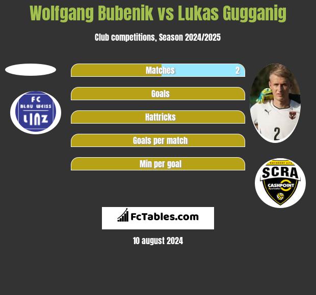 Wolfgang Bubenik vs Lukas Gugganig h2h player stats