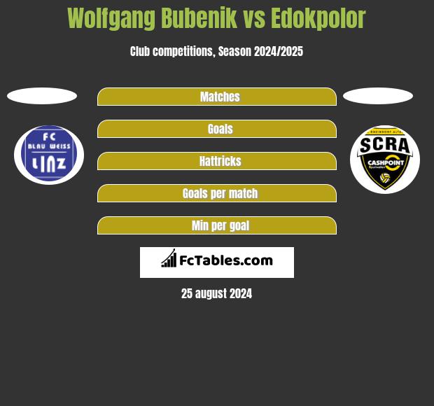 Wolfgang Bubenik vs Edokpolor h2h player stats