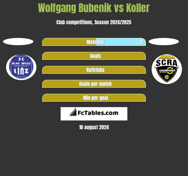 Wolfgang Bubenik vs Koller h2h player stats