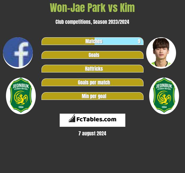 Won-Jae Park vs Kim h2h player stats