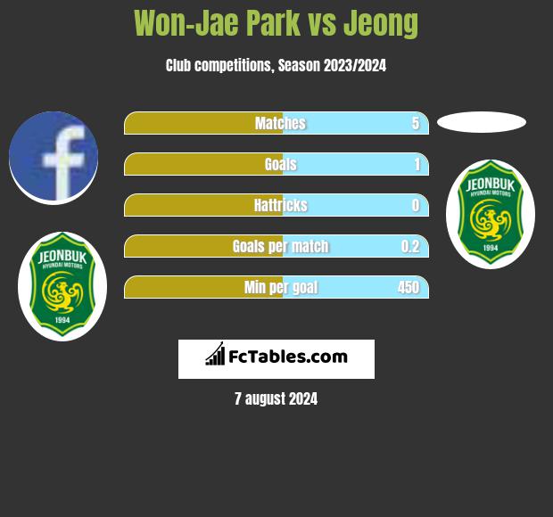 Won-Jae Park vs Jeong h2h player stats