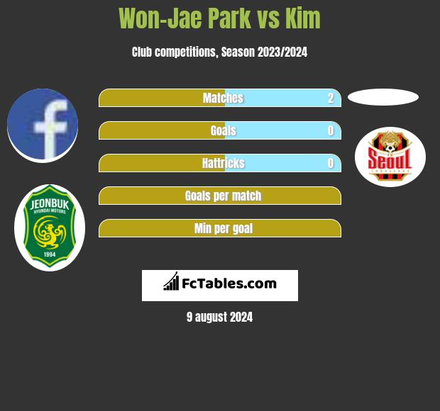 Won-Jae Park vs Kim h2h player stats