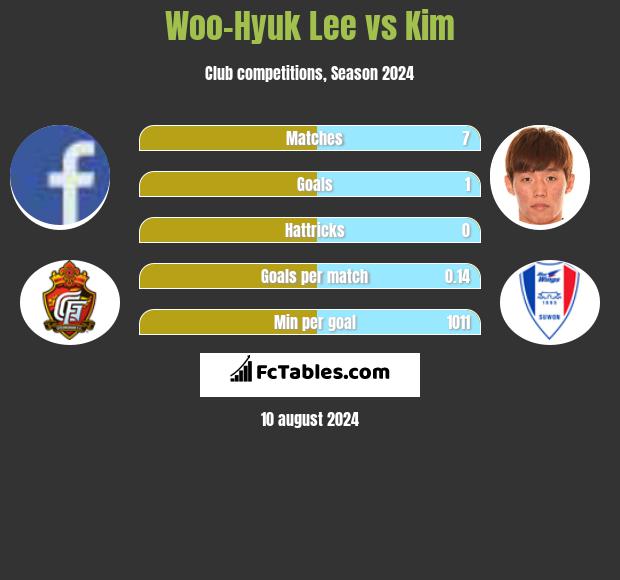 Woo-Hyuk Lee vs Kim h2h player stats