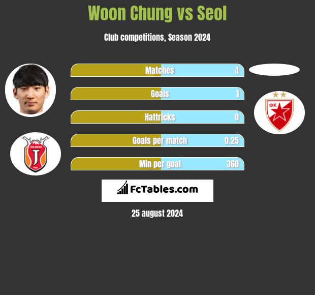 Woon Chung vs Seol h2h player stats