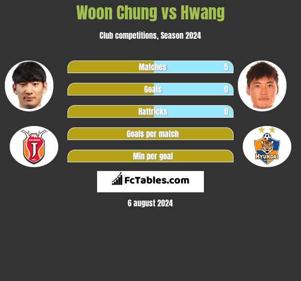 Woon Chung vs Hwang h2h player stats