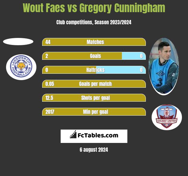 Wout Faes vs Gregory Cunningham h2h player stats