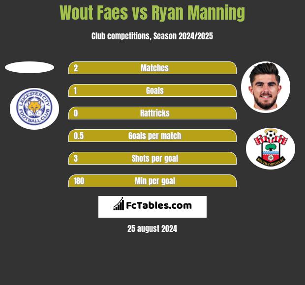 Wout Faes vs Ryan Manning h2h player stats