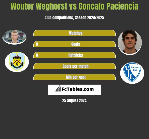 Wouter Weghorst vs Goncalo Paciencia h2h player stats