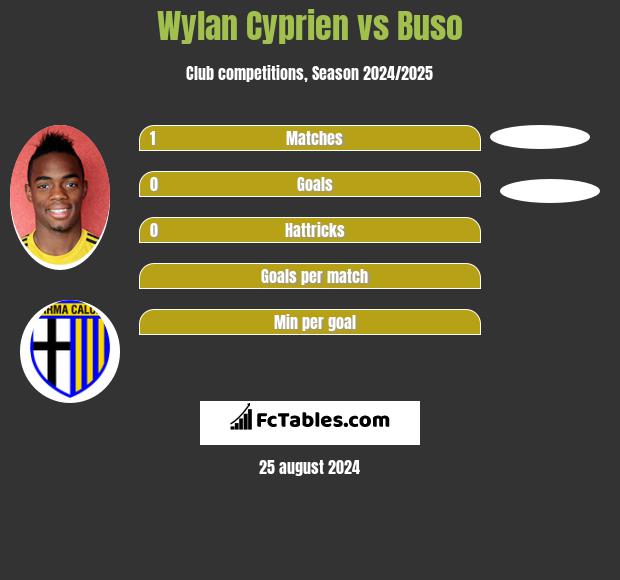 Wylan Cyprien vs Buso h2h player stats