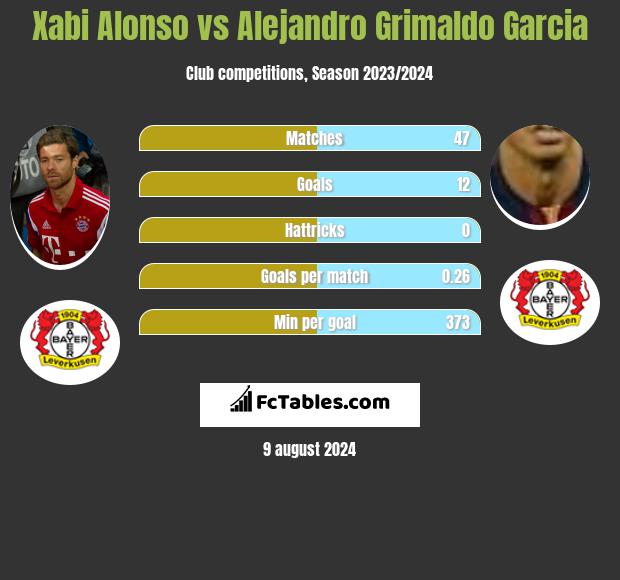 Xabi Alonso vs Alejandro Grimaldo Garcia h2h player stats