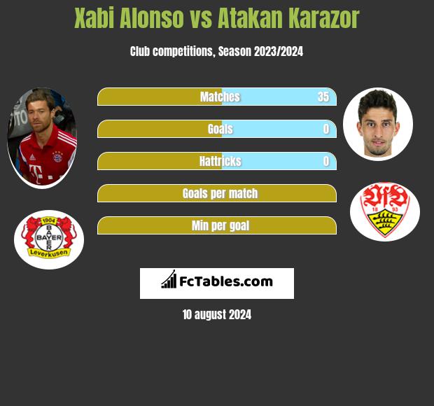 Xabi Alonso vs Atakan Karazor h2h player stats