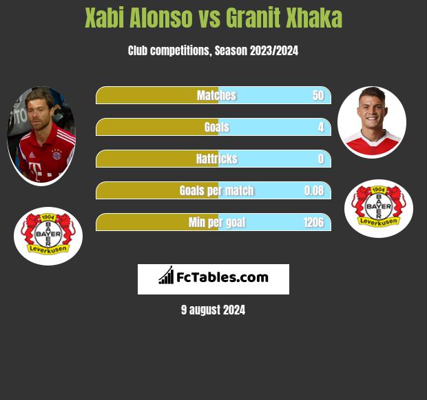 Xabi Alonso vs Granit Xhaka h2h player stats